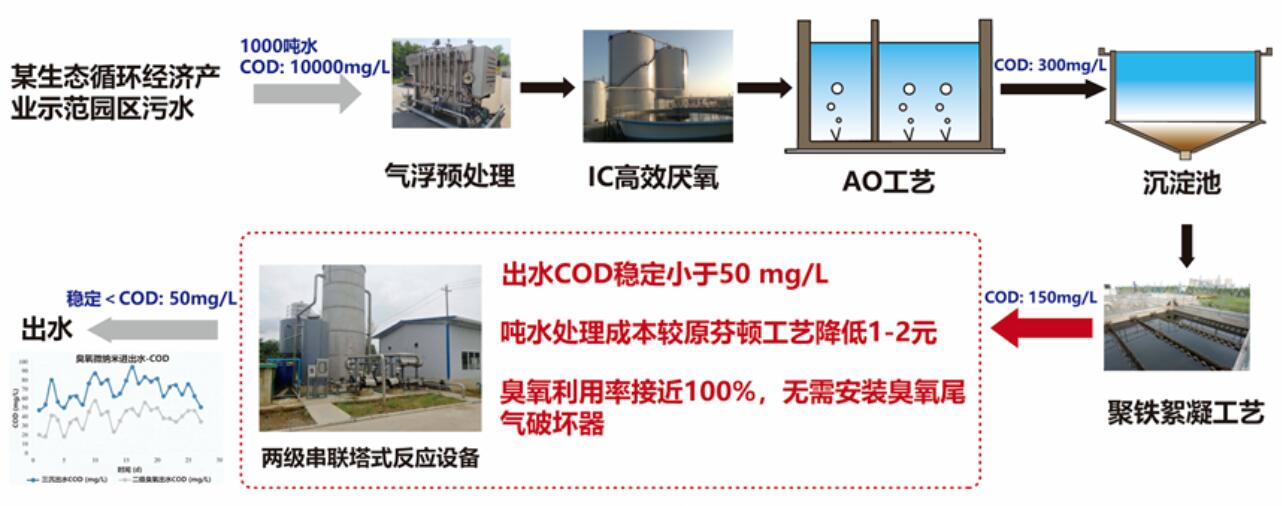 某生态循环经济产业示范园污水厂工艺流程图