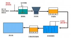 2020年预计中国40%自来水用臭氧消毒