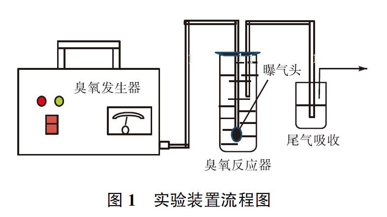 MnO2/O3 对模拟草酸废水COD去除效果研究