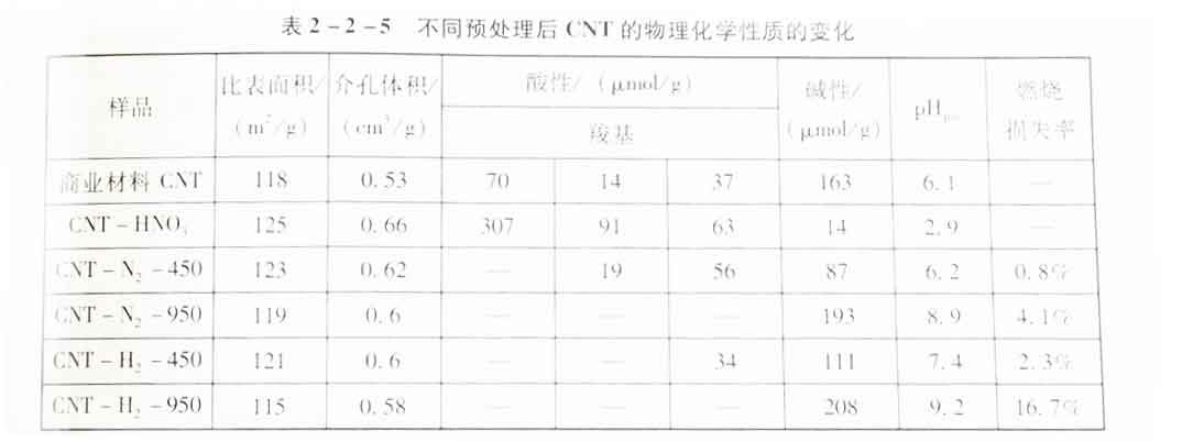 不同预处理对CNT催化臭氧氧化降解草酸性能的影响