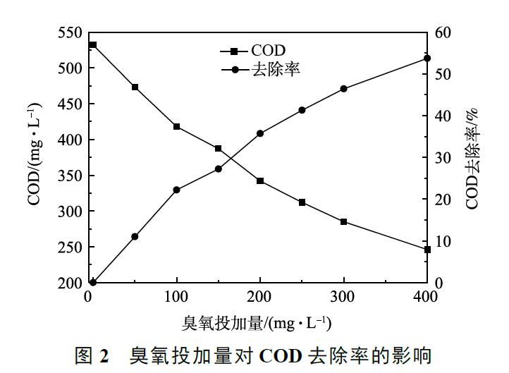 臭氧催化氧化处理化学镀镍废水结果与分析