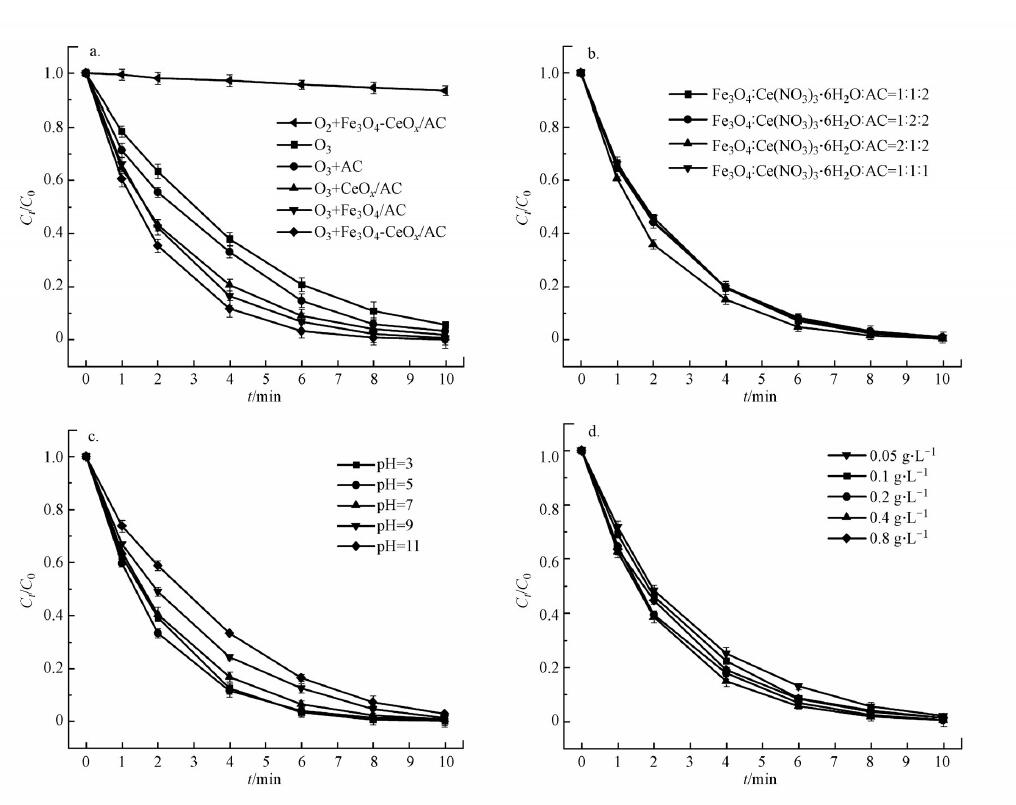 图4 不同催化体系（a），催化剂组成配比（b），pH（c）及催化剂投加量（d）对TC 降解效果的影响