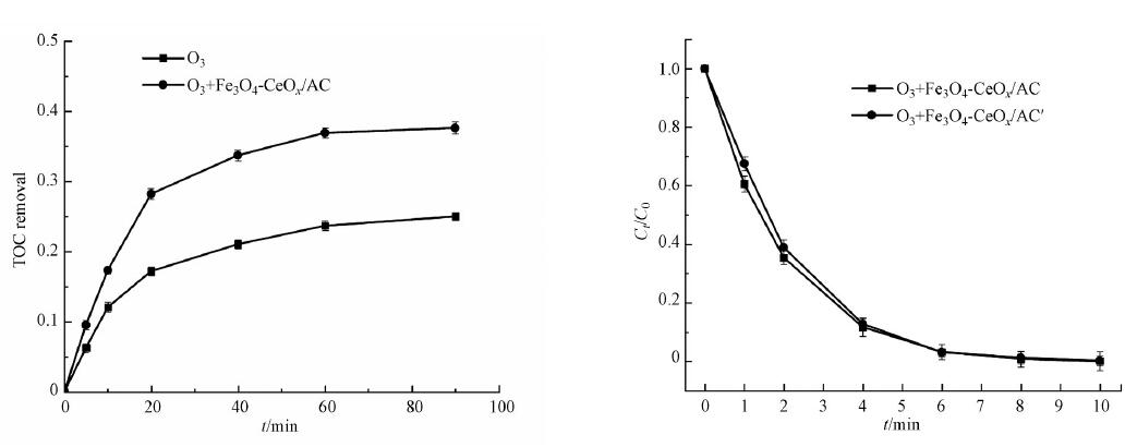 图5 O3及Fe3O4-CeOx/AC+O3体系的TOC 去除率
