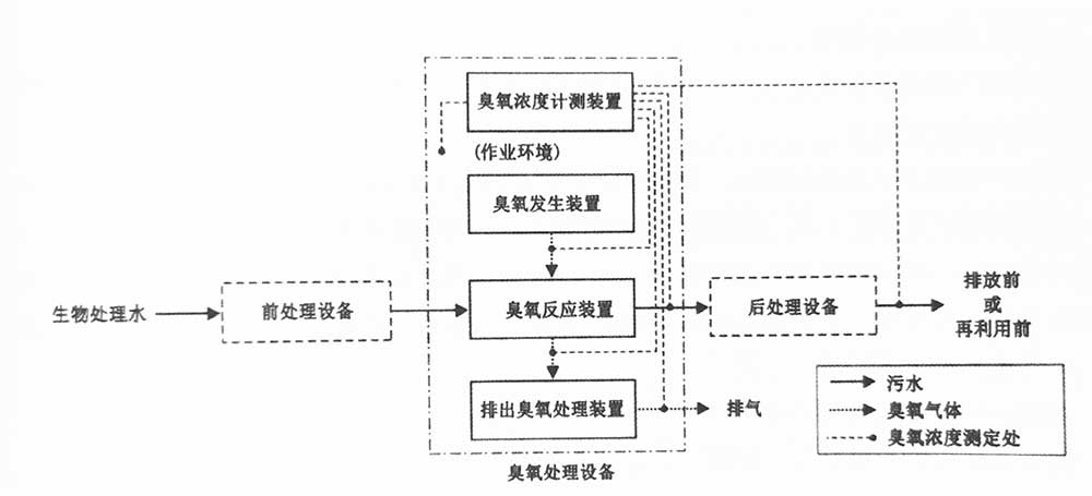 污水处理中臭氧发生器系统的构成