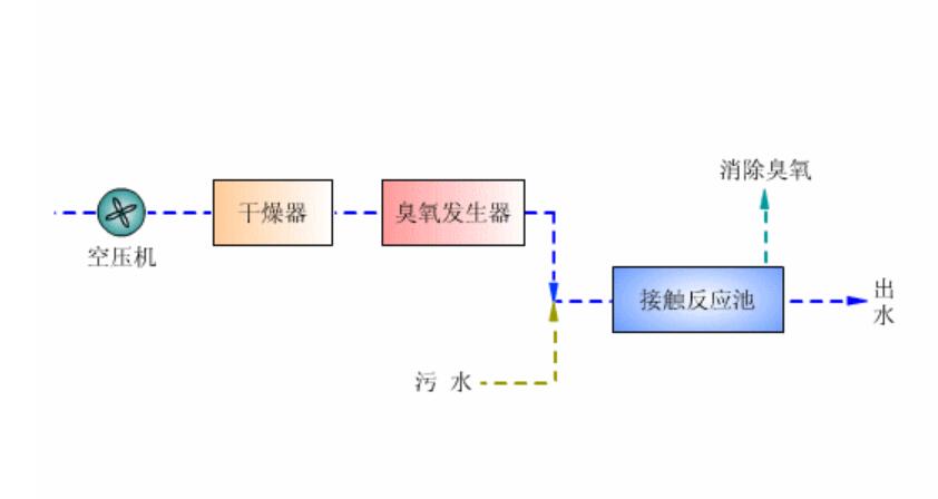 臭氧溶气气浮工艺流程及工艺布置的规定