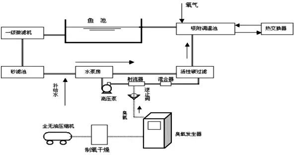 臭氧用于水产养殖的水处理工艺