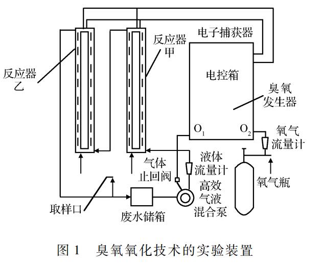 臭氧氧化技术预处理脲类农药生产废水研究