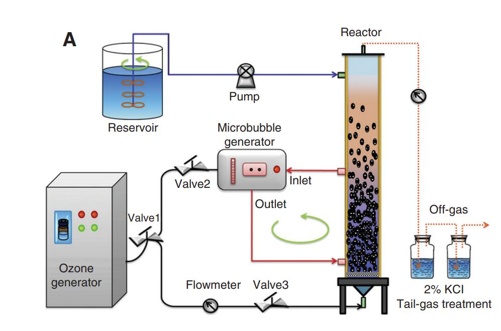 臭氧发生器在工业废水应用中发展方向研究