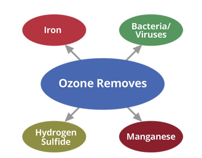饮用水处理中的臭氧化机制