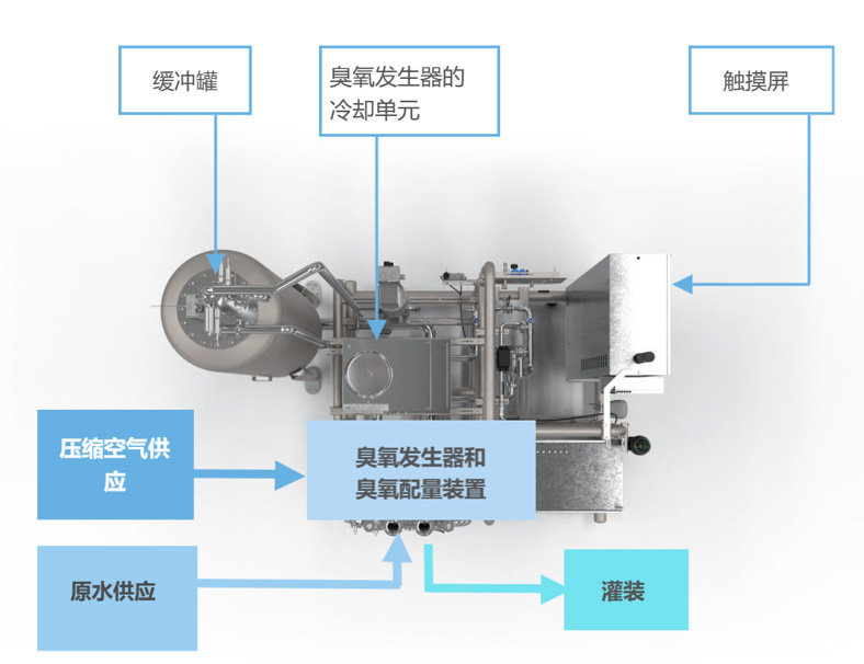 葡萄酒灌装设备的臭氧清洗杀菌效果研究