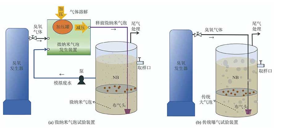微纳米气泡臭氧催化氧化与传统曝气处理有机废水效果对比
