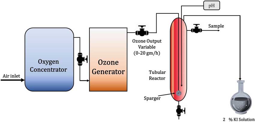 臭氧处理印染废水脱色实验：不同染料（活性染料 vs 分散染料）的降解差异机理